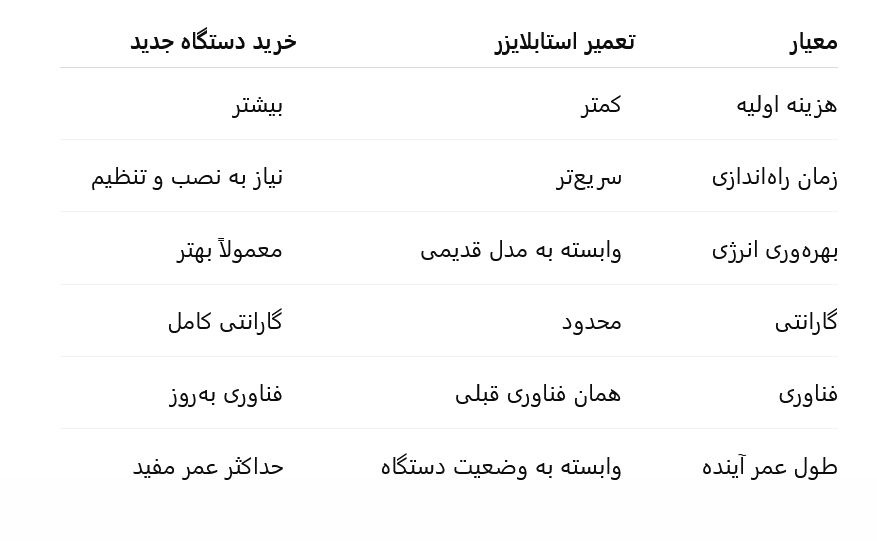 مقایسه تعمیر و خرید دستگاه جدید
