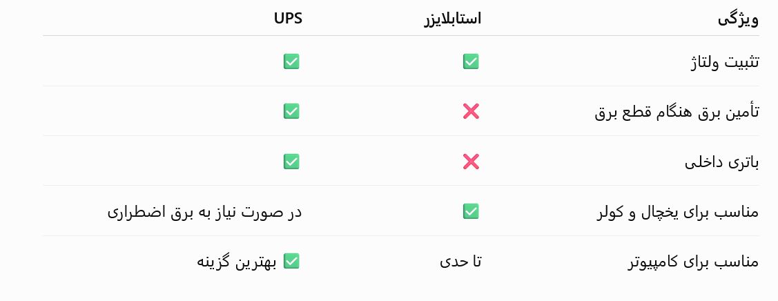 تفاوت استابلایزر و UPS برای لوازم خانگی