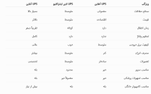 تفاوت UPS آنلاین، لاین اینتراکتیو و آفلاین