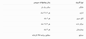 هر چند وقت یک‌بار UPS باید سرویس شود؟