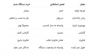 مقایسه تعمیر و خرید دستگاه جدید