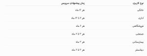 هر چند وقت یکبار باید استابلایزر سرویس شود؟