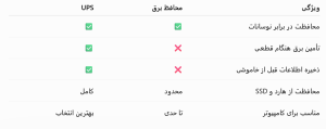 محافظ برق یا UPS؛ کدام بهتر است؟