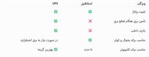 تفاوت استابلایزر و UPS برای لوازم خانگی