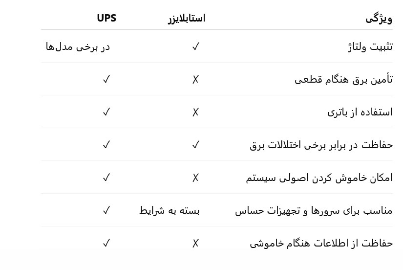 استابلایزر بهتر است یا UPS؟